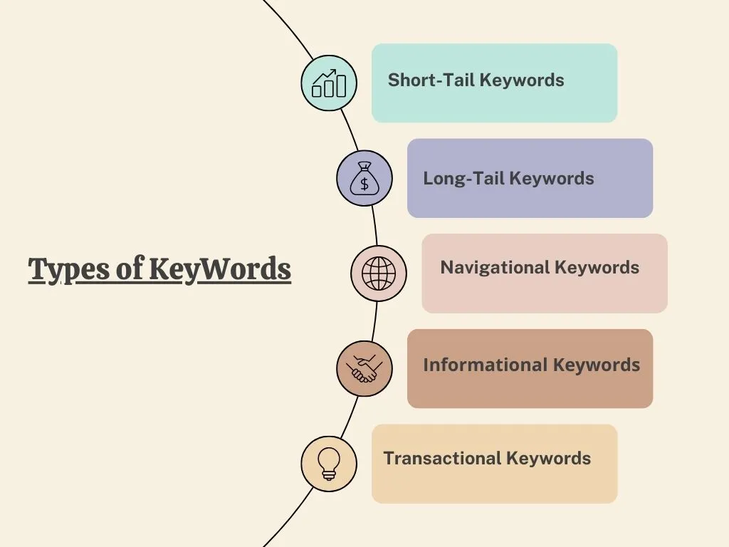 Types of keywords and their explaination.