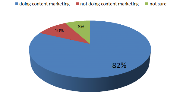 Number of people using keywords to rank their content vs the number of people not using keywords to rank their content.