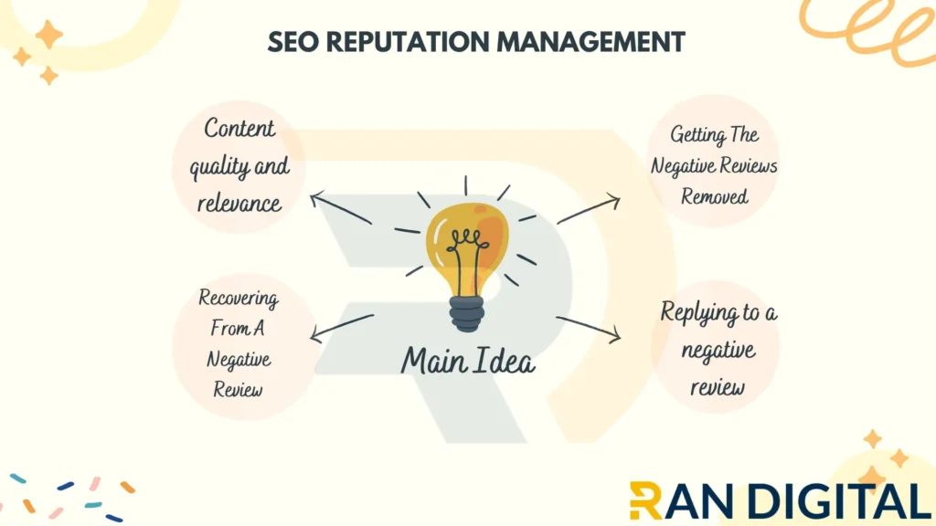 A picture showing what is the duty of SEO professional in "SEO REPTATION MANAGEMENT"
composed by website "RAN DIGITAL"